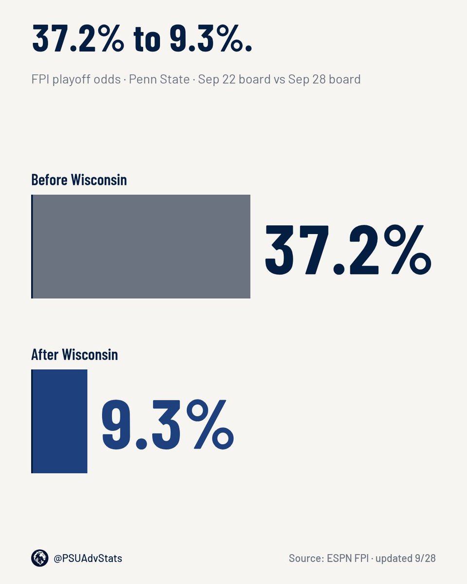 PSUAdvStats's tweet photo. Penn State's playoff odds went from 37.2% to 9.3% after Wisconsin.
Same model. One Saturday. https://t.co/AaNmJbWTfZ