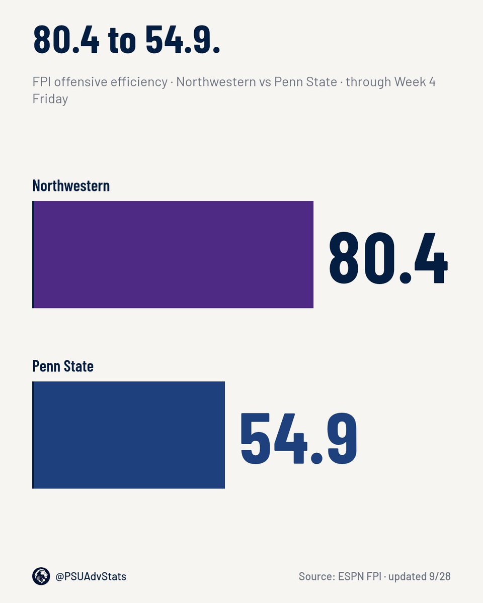 PSUAdvStats's tweet photo. Northwestern's offense sits 5th in the Big Ten on efficiency at 80.4.
Penn State is 12th at 54.9. Friday is a listening tour. https://t.co/aB77L2mhMZ