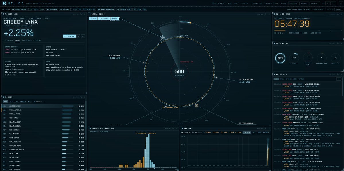 0xDEXhawk's tweet photo. I put 500 trading bots in an arena with $100 each.

Lose 20% → you die.
Every 6 hours the bottom 20% get wiped.
Survivors breed. Their kids inherit their strategies.

No humans. No AI. Just natural selection on live crypto markets.

Watch it live 👇
https://t.co/ia1YAN4kFl https://t.co/cSg1IfBubx