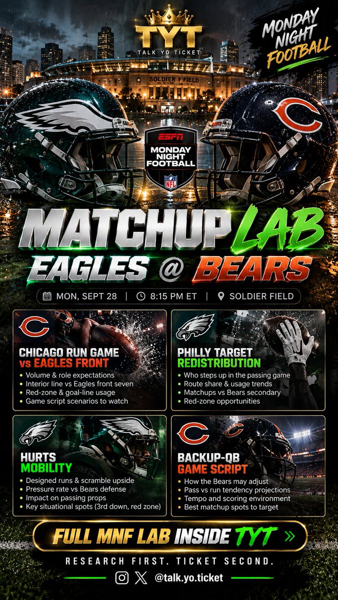 Talk_Yo_Ticket's tweet photo. MNF MATCHUP LAB. π§ͺπ
Chicago run game vs Philly front.
Then:
Target redistribution.
Hurts mobility.
Backup-QB game script.
Donβt just handicap the logo.
Handicap the role + matchup.
#TalkYoTicket https://t.co/lqsvBkWwsk