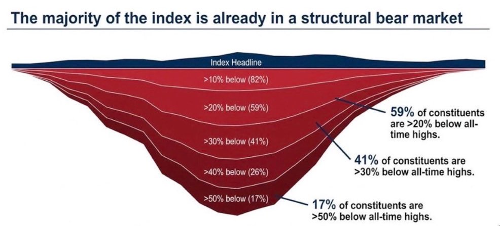 compound248's tweet photo. 60% of the S&amp;P 500 is in a BEAR market.

For many, it’s a DEEP bear market. 

HT: @DonDurrett https://t.co/SfWNvUjCA1