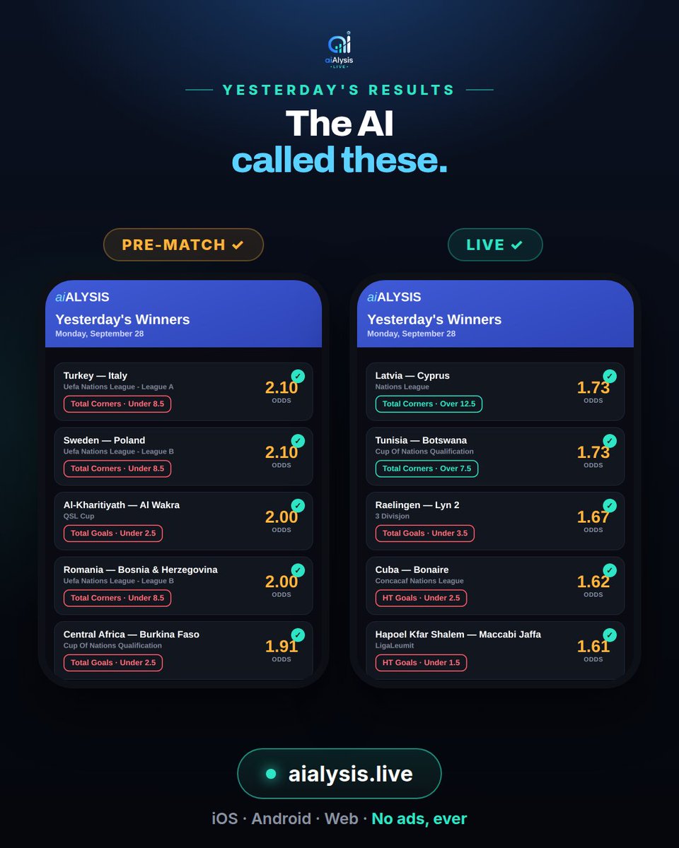 aialysis's tweet photo. 📊 Yesterday's winners: 10 AI predictions landed — top pre-match &amp; live picks by odds. Full reports in the app. #football #AIpredictions https://t.co/fG9H3qY1lU
