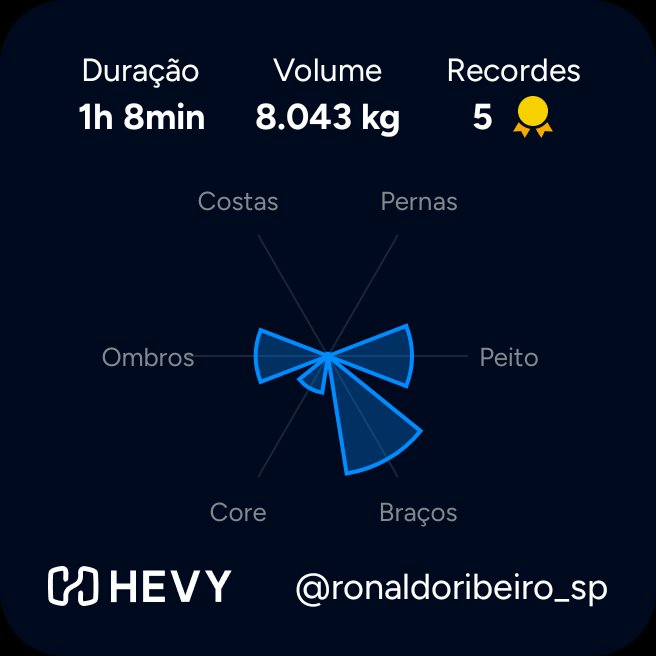 TreinandoFofo's tweet photo. 💪🏼 Treinando Fofo 💪🏼 
Acabei de levantar 8.043 kg no @hevyapp
@wellhub_br
@PanobiancoGym
 https://t.co/CBZWWjugcq https://t.co/JtCMMiIJ4K