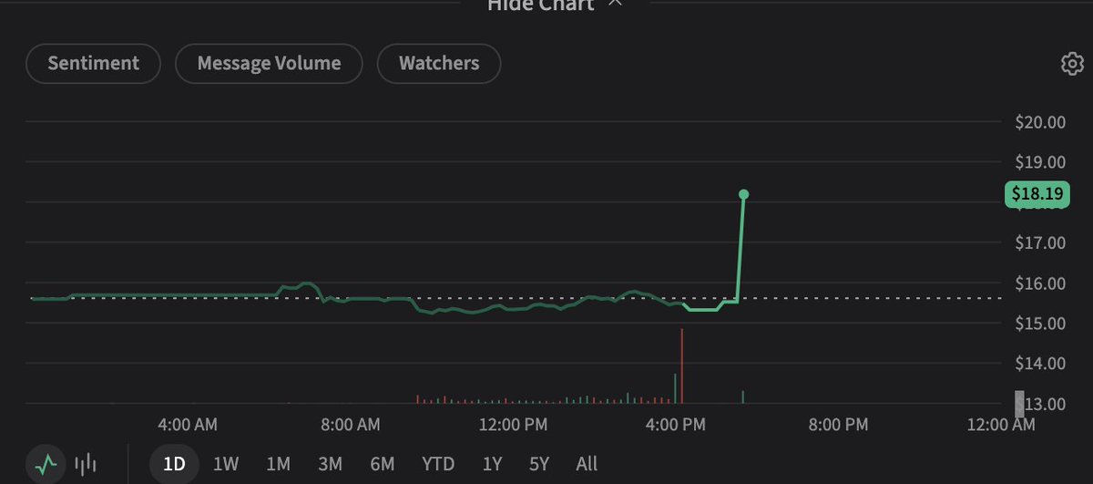 zhngni812684531's tweet photo. $SMMT rose as much as about 16% after hours. The market is focusing on AstraZeneca’s $2 billion equity investment and its plan to incorporate ivonescimab into its own ADC clinical studies. The investment corresponds to a common-share price of $18.36, above the day’s closing price. The two sides have signed a combination-trial agreement in gastrointestinal cancers, while broader joint development is still under discussion. I think this gives ivonescimab additional capital and clinical resources.The next things to watch are whether the trials can get underway, and whether the combination data can support new indications