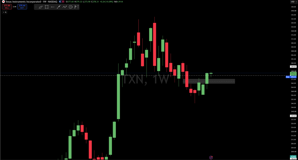 📊 $TXN SETUP 

📍 BUY ZONE: $274.00 – $278.50
🎯 TARGETS: $288.00 ➔ $300.00 ➔ $315.00+
🛑 STOP LOSS: Daily close under $268.00

Texas Instruments is showing ma