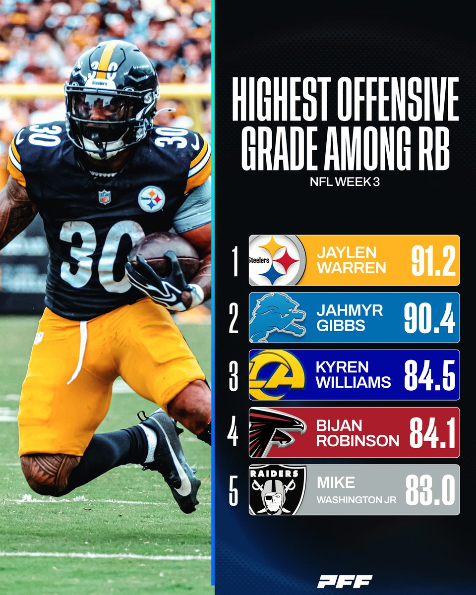 PFF's tweet photo. Jaylen Warren leads in Week 3! https://t.co/NqGLinVSxG