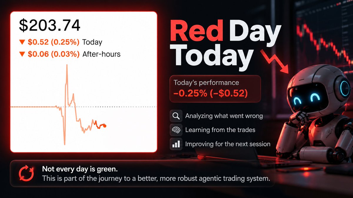 aiMindNme's tweet photo. 🔴 Red day today.

Yesterday the agent closed +0.49%.
Today: −0.25%.

That’s the part of building an autonomous trading agent I actually want to show — not just the green screenshots.

The interesting work starts here: What went wrong? 

Which decisions were bad?

 What does the agent learn before the next session?

Building → trading → evaluating → improving. 🔁

Agentic systems need to learn from red days too.