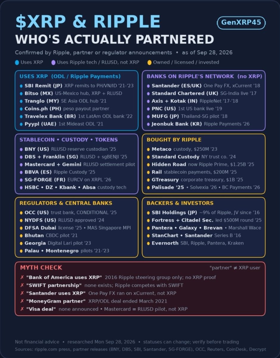 GenXRP45's tweet photo. Here is a list of $XRP and @Ripple's actual partnerships that have been  confirmed and live.  Transparency is the best policy!  👀💪💯💸💲💎✋️ https://t.co/iwN3jdUTY8