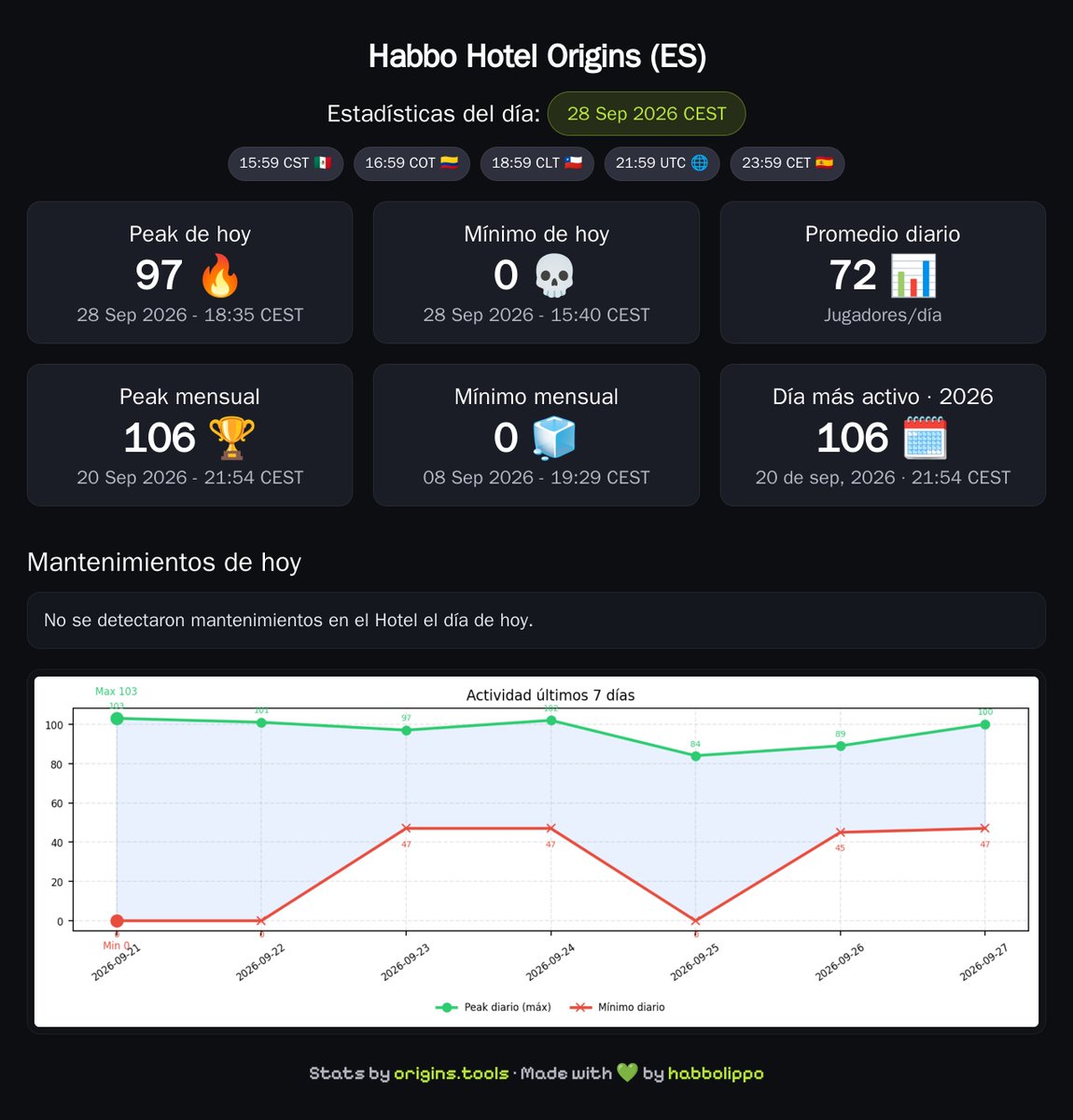 originstools's tweet photo. Resumen de Habbo Origins ES · 23:59 CET 📊

🔥 Peak hoy: 97 (18:35 CEST)
💀 Mínimo hoy: 0 (15:40 CEST)

#HabboOriginsES https://t.co/uOJf6qCbbt