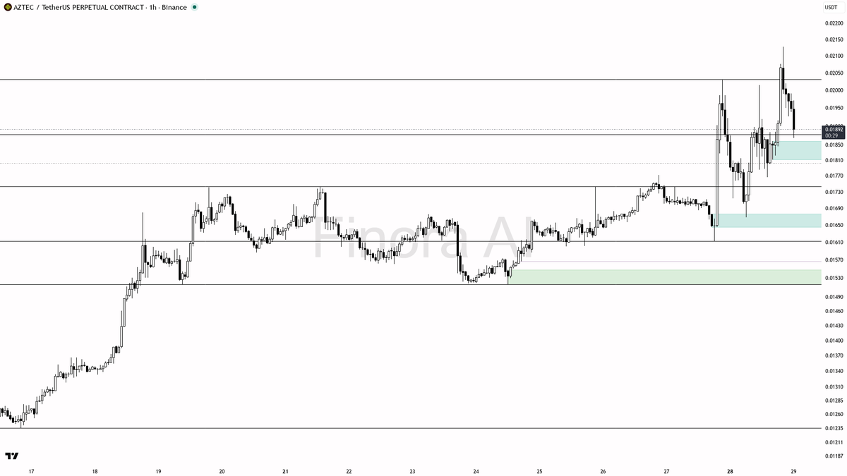 ⚡ $AZTEC 9x volume on a -2.7% dip reads as shakeout, not distribution

- my bias is bullish here on the 1h — that 9x volume spike with the sharp drop looks more