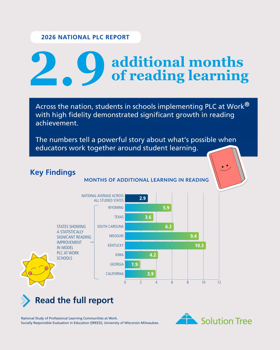 SolutionTree's tweet photo. 2.9 additional months of reading learning. 📚 That’s the national average associated with high-fidelity implementation of PLC at Work® in the 2026 study.

The findings show statistically significant reading gains across several states, with particularly strong results in Kentucky and Missouri. More broadly, the data points to the value of sustained collaboration, shared responsibility, and a consistent focus on student learning.

When educators work together around evidence of learning, meaningful growth can follow.

🔎 Read the full report and explore the state-level findings:
https://t.co/SgmSelNAD1

Source: National Study of Professional Learning Communities at Work, Socially Responsible Evaluation in Education (SREED), University of Wisconsin–Milwaukee, 2026.

#PLCatWork #ReadingAchievement #StudentGrowth #ProfessionalLearningCommunities #SchoolImprovement #EducationResearch #SolutionTree
