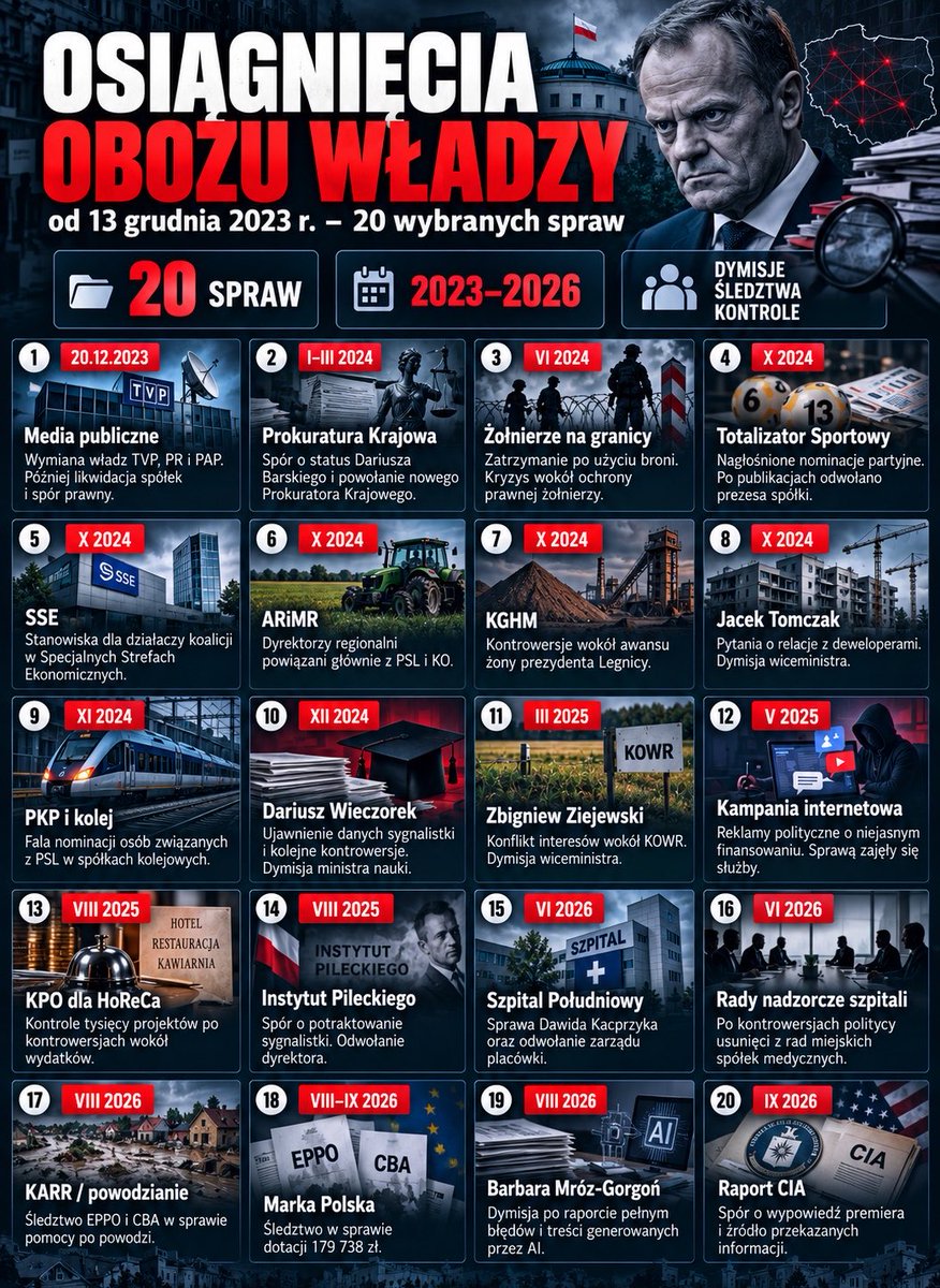 OlgaEwaSemeniuk's tweet photo. Trzeba przypominać NON STOP o wszystkim, co wyprawia ta patowładza od 13 grudnia 2023 roku‼️

Zmieścić ich wszystkie afery w jednym miejscu to naprawdę wyzwanie. A to tylko wycinek „osiągnięć” Tuska i jego bandy… https://t.co/CMgt7sEAMJ