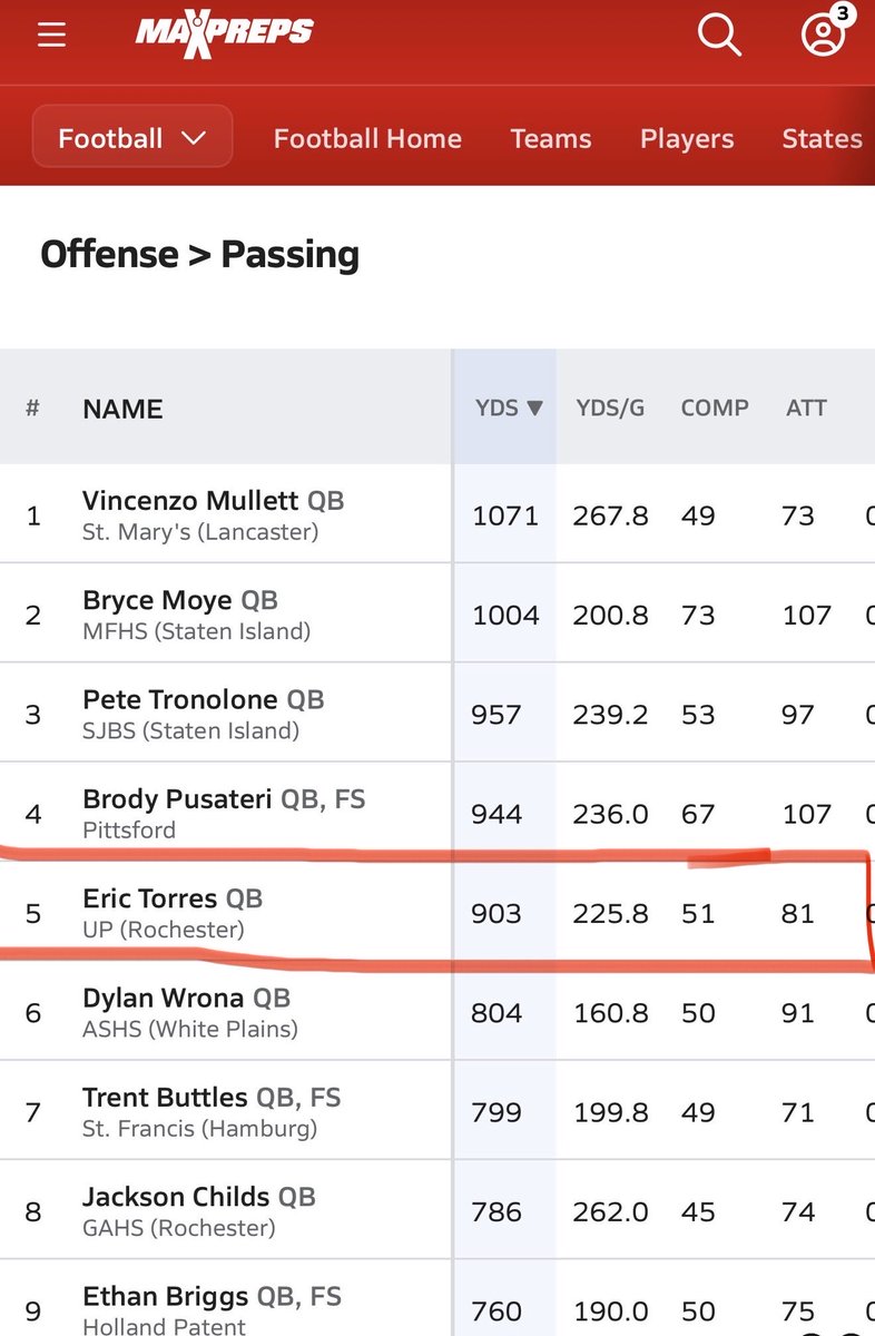 EricTorresQb17's tweet photo. Blessed to be top 5 out of 200 Quarterbacks in New York State! 💪🏽🏈 #Qb #MaxPreps #Top5 #UPrep #TheU https://t.co/rgTBNkfoOF