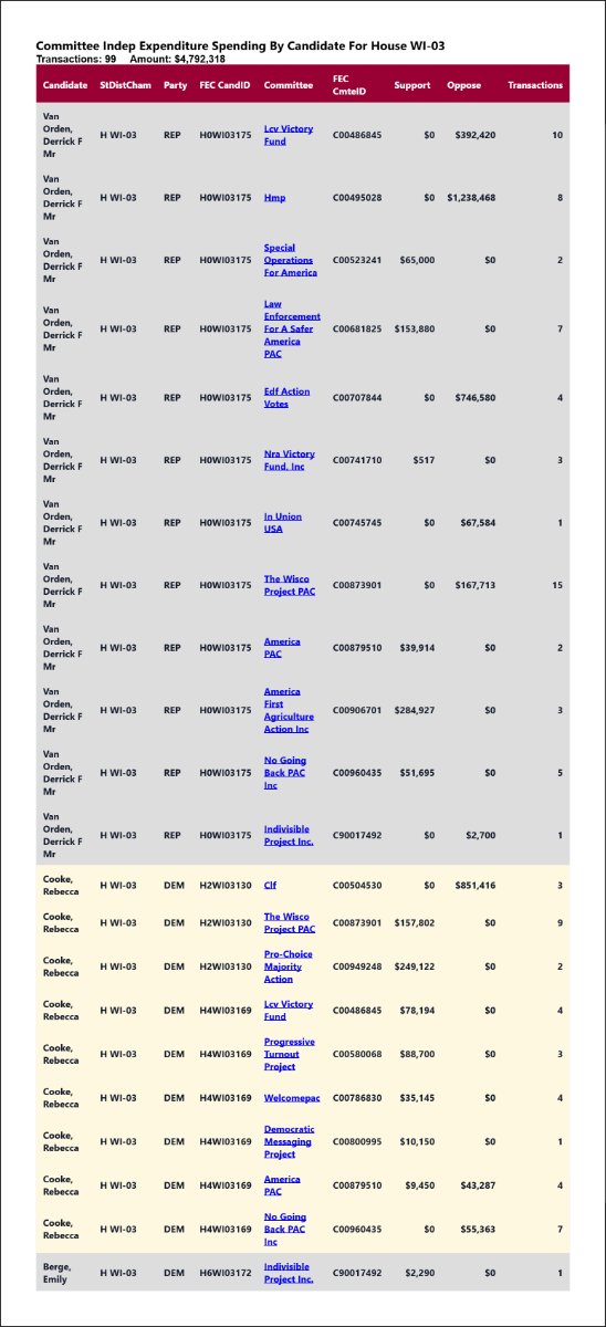traymond071187's tweet photo. Real time independent expenditure reporting for #WI03
See the list:
https://t.co/3RDOcyBXtB
Real time independent expenditure reporting for #WI03
See the full list:
https://t.co/1TU0SQ3qoH https://t.co/BkbM6Zbyzh