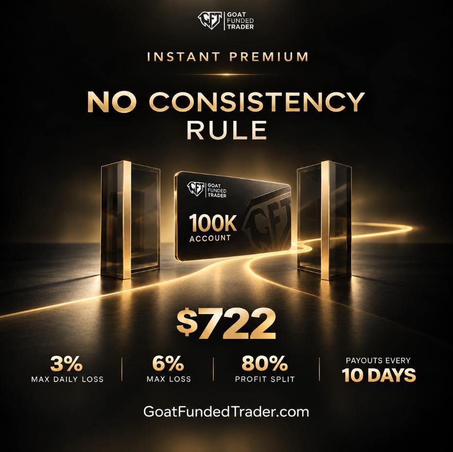 NuhuAliyuGimba1's tweet photo. Most instant accounts still slap you with a consistency rule the second you have one good day.

This one doesn’t.

Goat Funded Instant Premium
100k account -  $722
No consistency rule.
3% max daily loss.
6% max loss.
80% profit split.
Payouts every 10 days.

You get funded right away. No eval. No waiting to “balance” your profits across a bunch of small days. @GoatFunded 

If you actually trade and one session carries the week, that’s allowed.

https://t.co/JKHlLbG1vS