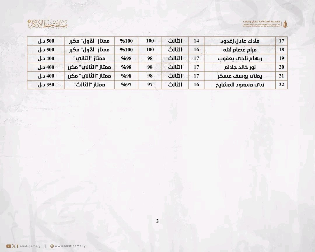alistiqamaly's tweet photo. أسماء الفائزين والفائزات في مسابقة حفظ الأذكار في دورتها الثالثة للعام 1448هـ / 2026م. https://t.co/yKH1MIy2nX