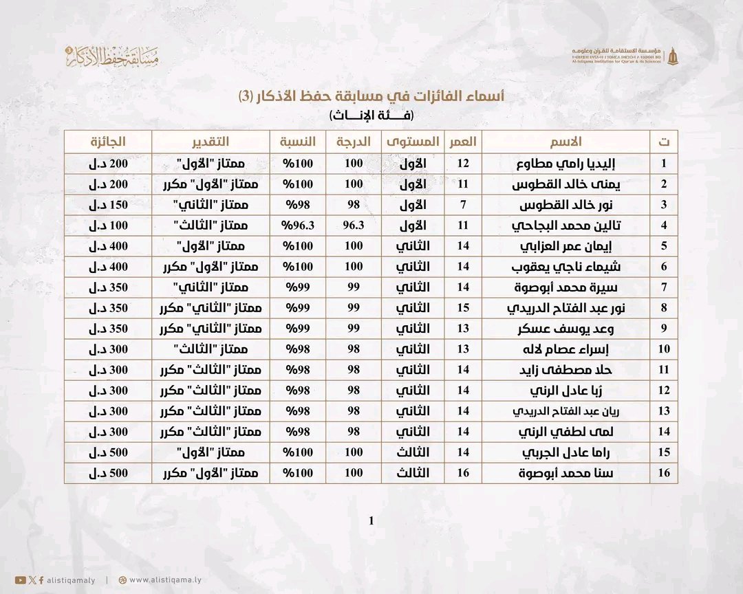 alistiqamaly's tweet photo. أسماء الفائزين والفائزات في مسابقة حفظ الأذكار في دورتها الثالثة للعام 1448هـ / 2026م. https://t.co/yKH1MIy2nX