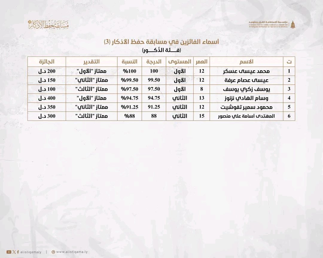 alistiqamaly's tweet photo. أسماء الفائزين والفائزات في مسابقة حفظ الأذكار في دورتها الثالثة للعام 1448هـ / 2026م. https://t.co/yKH1MIy2nX