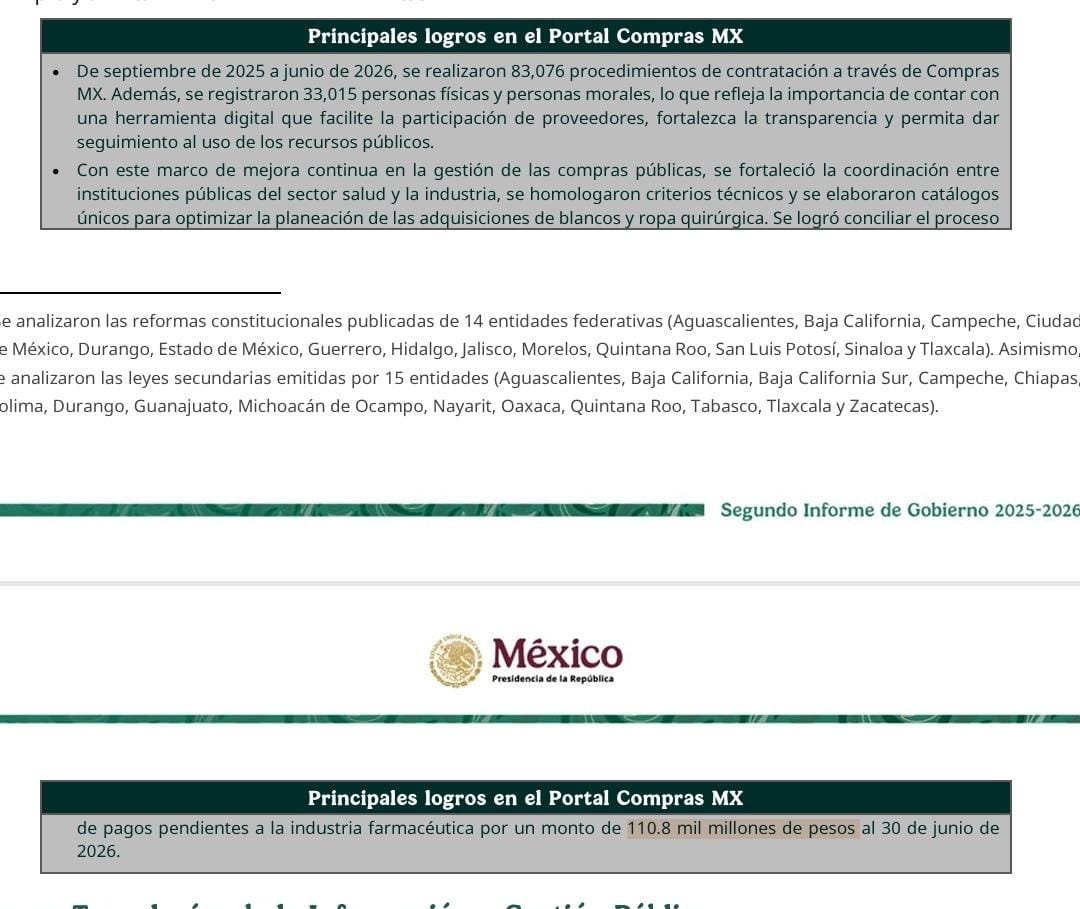ClaudiAnaya's tweet photo. Vi una nota que menciona que el gobierno debe a industria farmacéutica 💲11MMDP, esa cifra debe ser la deuda solo de algún sector del gobierno

Porque según el propio 2° informe de gobierno en la página 31

A la industria farmacéutica se le deben 💲110MMDP

Y dicen que es logro🤦🏼‍♀️ https://t.co/kzSKADHkvO