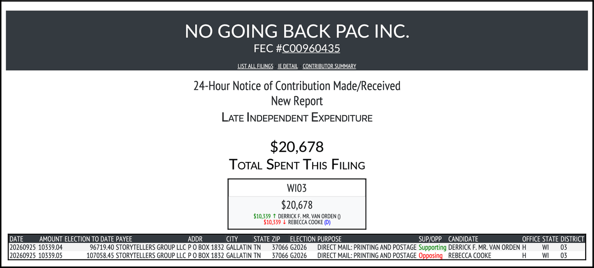 CATargetBot0001's tweet photo. NEW FEC F24
NO GOING BACK PAC INC.
$20,678-> #WI03
https://t.co/tpXNRHHzmX https://t.co/Bl4QdXqLZb