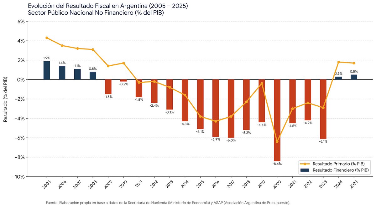FlexinFinanzas's tweet photo. Evolucion del resultado fiscal en los ultimos 20 años.

La imagen habla por si sola. https://t.co/iiiBGxO9PF