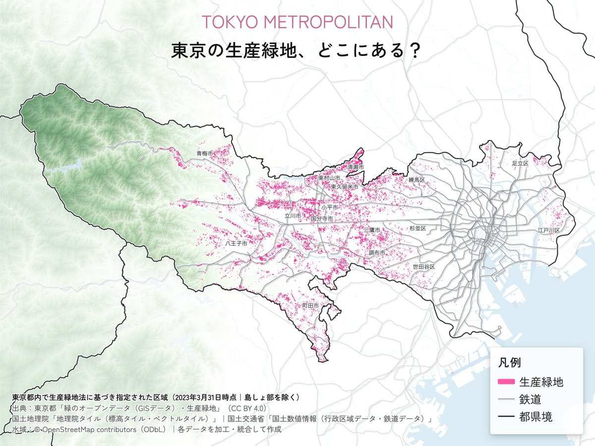 machi_measure's tweet photo. 東京の住宅街を歩いていると、「なんでこんなところに畑が？」と思うような場所に、ぽつんと農地が残っていることがあります。

実は、こうした街中の農地の一部は「生産緑地」という都市計画制度によって守られています。今回は、東京都内で「生産緑地地区」に指定されている場所を可視化してみました。

生産緑地とは、簡単にいえば、市街地の中にある農地を計画的に残していくための制度です。

その歴史は意外と古く、生産緑地法が制定されたのは1974年。当時から都市の中に残る農地の緑地としての機能に着目した制度でしたが、指定はあまり進みませんでした。

大きな転換点となったのが、地価高騰や住宅不足が問題となっていた1991年です。生産緑地法が改正され、三大都市圏の市街化区域内農地について、「宅地化する農地」と「保全する農地」を都市計画上明確に分ける仕組みが整えられました。

そして翌1992年、多くの農地が生産緑地に指定されます。

生産緑地に指定されると、固定資産税について農地としての評価・課税が受けられるなど税制上のメリットがある一方、農地として管理することが求められます。建築などの行為も制限されるため、普通の宅地のように自由に住宅やマンションを建てることはできません。

この「1992年に大量に指定された」ということが、30年後の「生産緑地の2022年問題」につながります。

生産緑地は、都市計画決定から30年が経過すると、所有者が自治体に土地の買取りを申し出ることができます。そのため、1992年から30年後の2022年に大量の生産緑地が買取り申出可能となり、指定解除を経て農地が一気に宅地化するのではないか、と懸念されました。

そこで2017年の法改正で導入されたのが「特定生産緑地」です。

30年を迎える前に特定生産緑地として指定されると、買取り申出が可能となる時期を10年間延期でき、その後も10年ごとに延長することができます。

結果として、1992年に指定された生産緑地の89.3％が特定生産緑地に移行し、「2022年に一斉に農地が消える」という事態にはなりませんでした。

こうして地図にしてみると、東京の住宅地に残る農地が、単に「まだ開発されていない土地」なのではなく、都市計画と税制によって意図的に残されてきた土地でもあることが見えてきます。