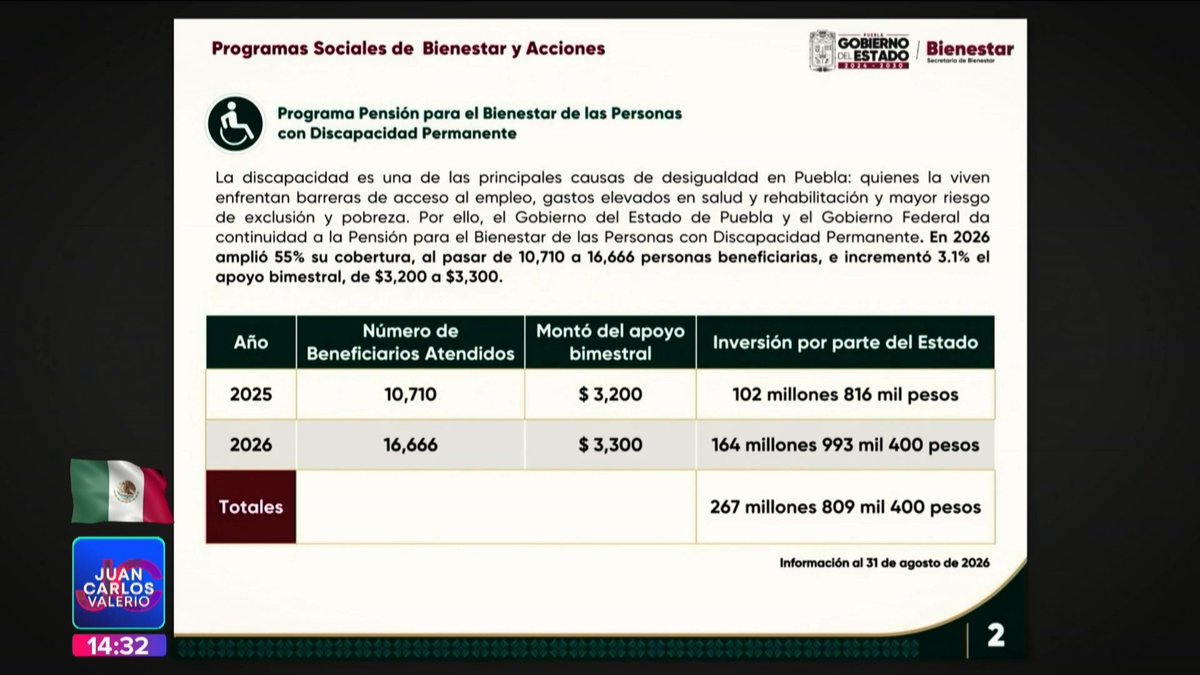 A Spanish-language presentation slide titled 'Programas Sociales de Bienestar y Acciones' from the Gobierno del Estado (Puebla) details the 'Programa Pensión para el Bienestar de las Personas con Discapacidad Permanente,' showing a table that compares beneficiary numbers and investment between 2025 (10,710 beneficiaries, $102 million) and 2026 (16,666 beneficiaries, $164 million), totaling $267,809,400 pesos.