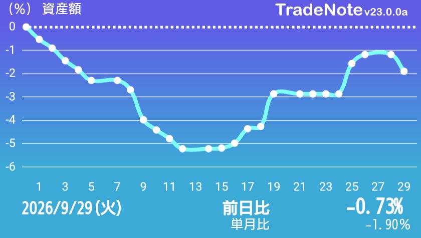 HonakaPappa's tweet photo. おはようございます☀

今月もあと2日で終わりですね
前月比はマイナスのまま終わりそうです😂

今日も1日頑張っていきま唱！ヤー！
POWER💪ハッ😁✨

#米国株
#仮想通貨
#TradeNote https://t.co/RmPA8LAQl3