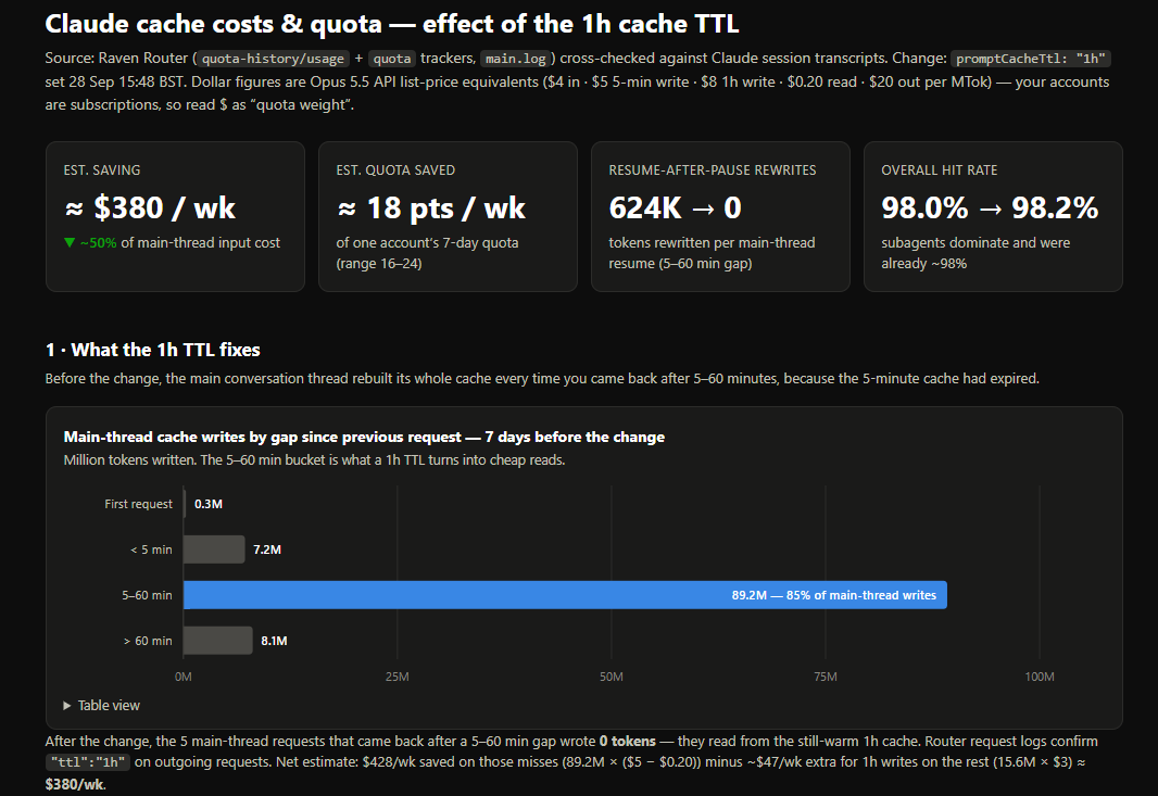 veprah's tweet photo. I have found out why my usage is burning considerably more then it should    
When using a proxy through t3 code it sends the request upstream as an api key endpoint which makes the cache TTL only 5 mins instead of 1 hour     
This results in increases in cache reads and increases usage