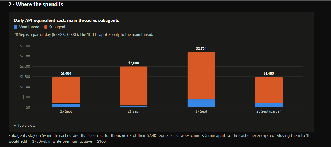 veprah's tweet photo. I have found out why my usage is burning considerably more then it should    
When using a proxy through t3 code it sends the request upstream as an api key endpoint which makes the cache TTL only 5 mins instead of 1 hour     
This results in increases in cache reads and increases usage