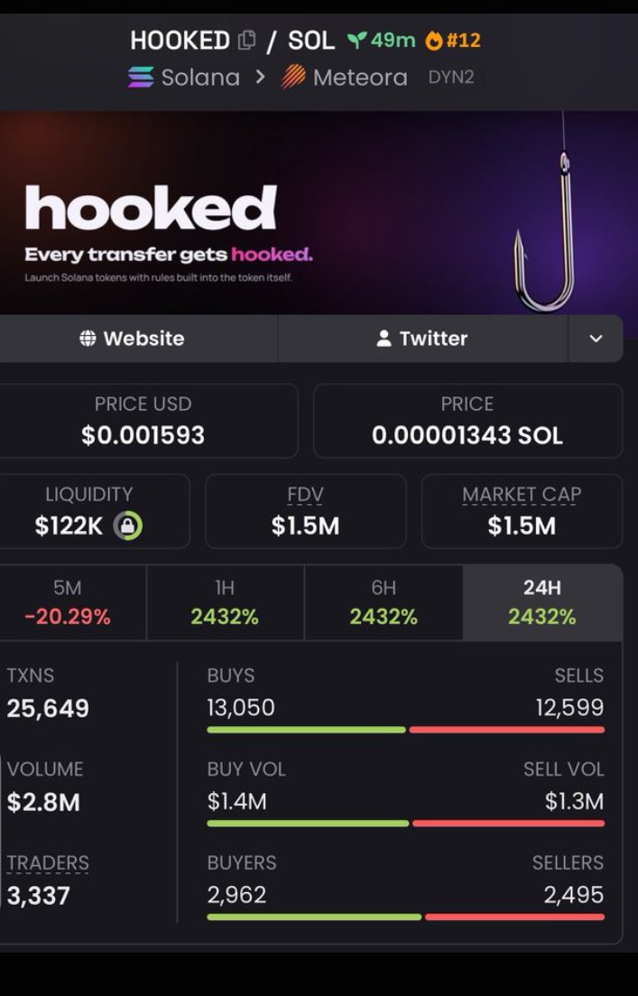 salfordladsprob's tweet photo. 🚨 $HOOKED HITS $1.5M MC
$78K → $1.5M — roughly 19.2× from the early watch. 🔥
One major move documented. I’m already hunting for the next setup.
📩 DM “HOOKED”
🔗 VIP LINK IN BIO
CA: C1mBfBoDkwWfd6uTFZp62ARHLjeVp3bDpCDMfMZtPngE
#Solana #Memecoin #Crypto https://t.co/y0lNLarreI