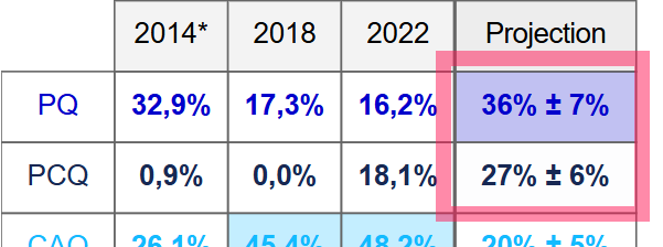PhilChose's tweet photo. Gens de #Charlevoix et #CôtedeBeaupré, si vous voulez éviter de vous retrouver avec un député péquiste au passé sulfureux, et considérant la dégringolade de la CAQ, il va falloir vous résoudre à voter PCQ...
N'oubliez pas que le @partiquebecois nous refuse un lien routier à l'est de Québec! Nos besoins, @PaulPlamondon s'en sacre!
Avec la marge d'erreur, le PCQ pourrait très bien faire 33% et le PQ 29%...
#ToutsauflePQ