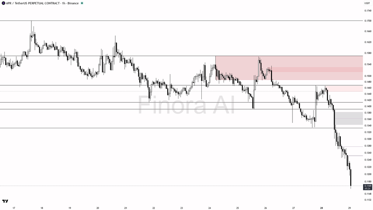 ⬇️ $APR drops 18.4% on 2.4x volume as the downtrend stays aligned across timeframes

- my bias is bearish here — 1h structure is already in a confirmed downtren