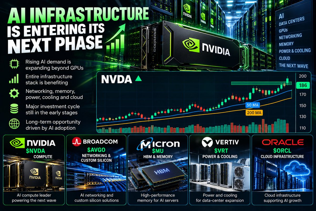 AI INFRASTRUCTURE IS ENTERING ITS NEXT PHASE 🚀
The AI trade is expanding beyond GPUs.
I’m watching the entire infrastructure stack:
$NVDA — Compute
$AVGO — Net