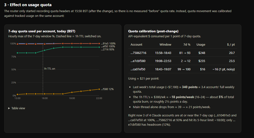 veprah's tweet photo. I have found out why my usage is burning considerably more then it should    
When using a proxy through t3 code it sends the request upstream as an api key endpoint which makes the cache TTL only 5 mins instead of 1 hour     
This results in increases in cache reads and increases usage
