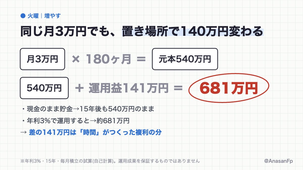 AnasanFp's tweet photo. 同じ月3万円を15年間積み立てても、置き場所ひとつで140万円の差がつきます。

・現金のまま貯金→15年後も540万円
・年利3%で運用すると→約681万円
・差の141万円は「複利」がつくった分📈 https://t.co/Jk2ohs7FPF