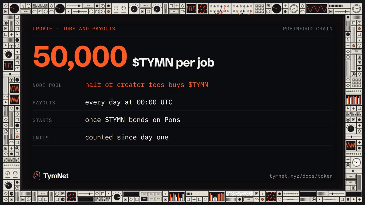 tymnet_rh's tweet photo. Two changes, both live:

Jobs now cost 50,000 $TYMN. 70% goes to nodes that build and review, 30% is burned.

Payouts go daily. Half of our creator fees buys $TYMN for nodes every day, starting once $TYMN bonds. Units count since day one.

https://t.co/pbItF8xCn0 https://t.co/7SnCKRFgQx