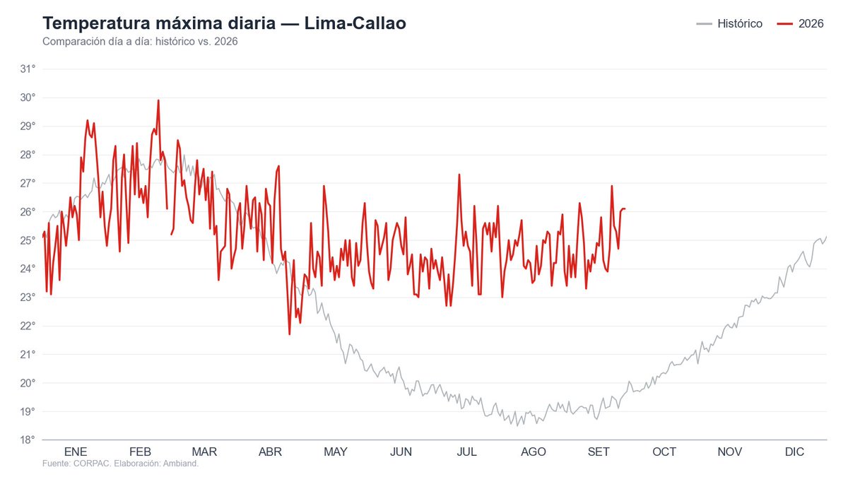 hombredeltiempo's tweet photo. Las Temperaturas Máximas de #Lima-#Callao ya están observando una tendencia creciente.
Proyectamos alcanzar el primer registro de 30°C durante el mes de diciembre.
Los últimos 3 días han sido en, o sobre, 26°C. https://t.co/TYhKmDmefs
