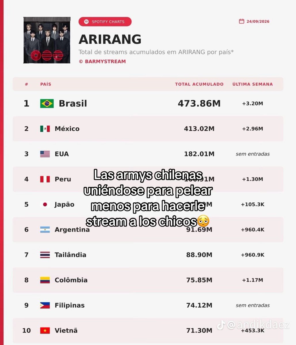 ppndye's tweet photo. @yoongiXilenooo Vayan a hacer stream inútiles https://t.co/DwX5SGIU2O
