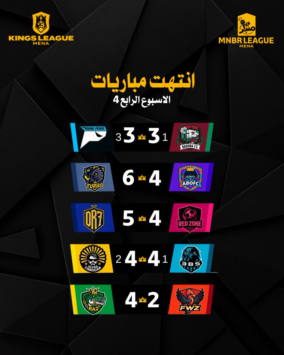 mnbr_kings's tweet photo. — نتائج جميع مباريات الأسبوع الرابع 4 من بطولة KINGS LEAGUE MENA🥶🤯 

— برأيكم أقوى مباراة اليوم. ?? https://t.co/xELFB45ggf