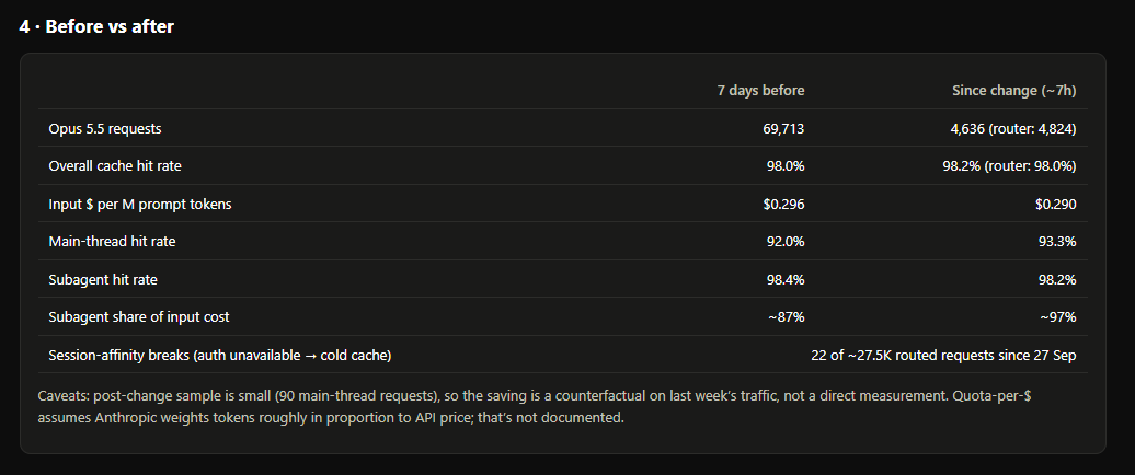 veprah's tweet photo. I have found out why my usage is burning considerably more then it should    
When using a proxy through t3 code it sends the request upstream as an api key endpoint which makes the cache TTL only 5 mins instead of 1 hour     
This results in increases in cache reads and increases usage