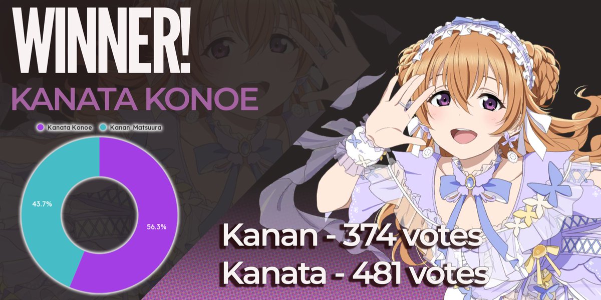 LoveLiveChamps's tweet photo. Our third pair of winners in the second round of the bracket are here!

Shion's dreams of meeting Umi won't come true in this tournament, and Kanan takes a dive straight into elimination! Chika and Kanata are your winners today! https://t.co/oOs6FwCrr0