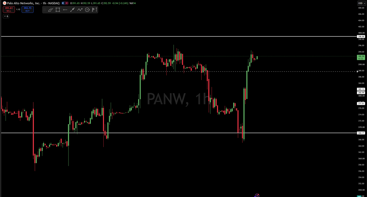 📊 $PANW THOUGHTS🧠

📍 BUY ZONE: $384.00 – $392.00
🎯 TARGETS: $398.88 ➔ $415.00 ➔ $430.00+
🛑 STOP LOSS: Daily close under $368.00

Showing great strength bou