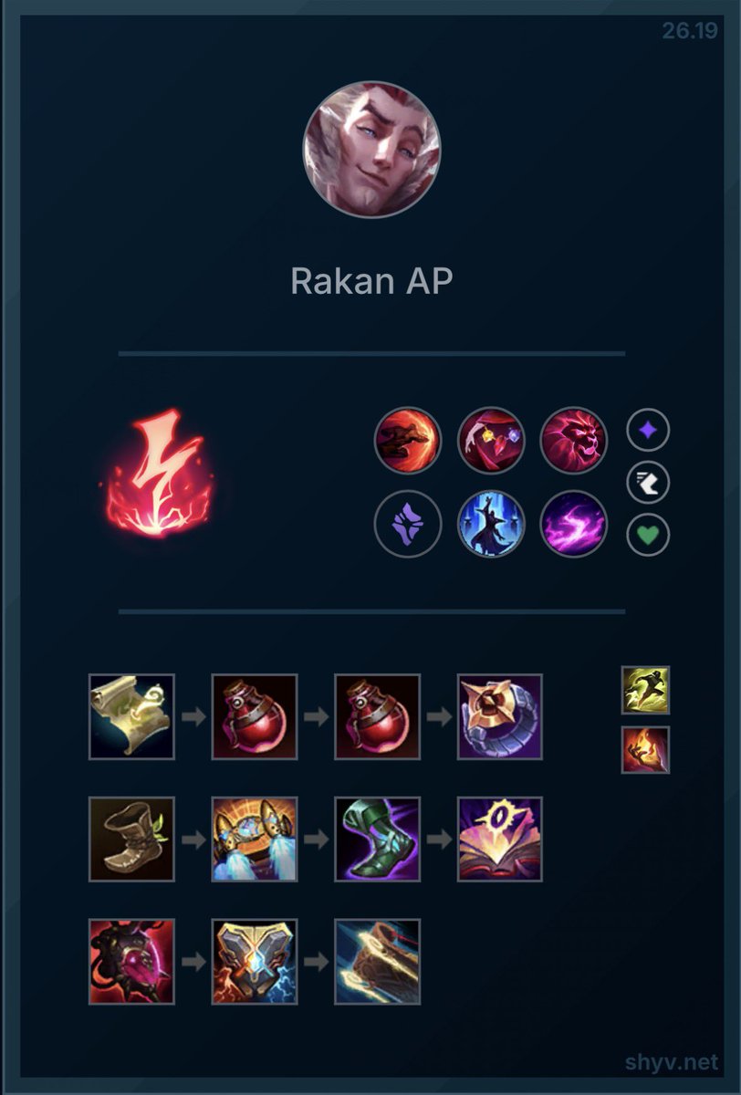 SungodCN's tweet photo. THE MOST BROKEN SOLOQ Support 

I’ve been playing this pick for the past 2 years, all the way to 🇰🇷 KR Challenger and 🇨🇳 Super Server Challenger.

It’s a very common pick in China because of its massive early damage, strong teamfighting, ridiculously overpowered skirmishing, high overall damage output, easy-to-apply CC, and genuinely great snowballing.

To make it easy to understand:

Level 1: Take W and instantly go on the squishy through bush control. Pop Ignite and proc Electrocute for full lane priority.
If you can’t do that, wait for level 3.

Rakan’s AP scalings, plus the fact that you get a lot of gold early as a support, make this pick ridiculously overpowered.

-> Go the AP variant if you’re snowballing early. Use the Redemption variant as the standard build. Both are very strong regardless.

He takes a bit of time to get used to, but play confidently. Don’t wuss out, make things happen all around the map and you will snowball harder than you think.

There’s a reason he’s been a contested pick for so long, especially at the highest level of SoloQ. He’s also great to climb with from low to high elo.

Weakness: Stat-check champions (like Mundo).
 Close the game out before these stat-checkers become Thanos.

Recommended ban: Cho’Gath.

For more builds and to stay up to date or coaching: https://t.co/Hxo3JIcsD9

Enjoy, lads.