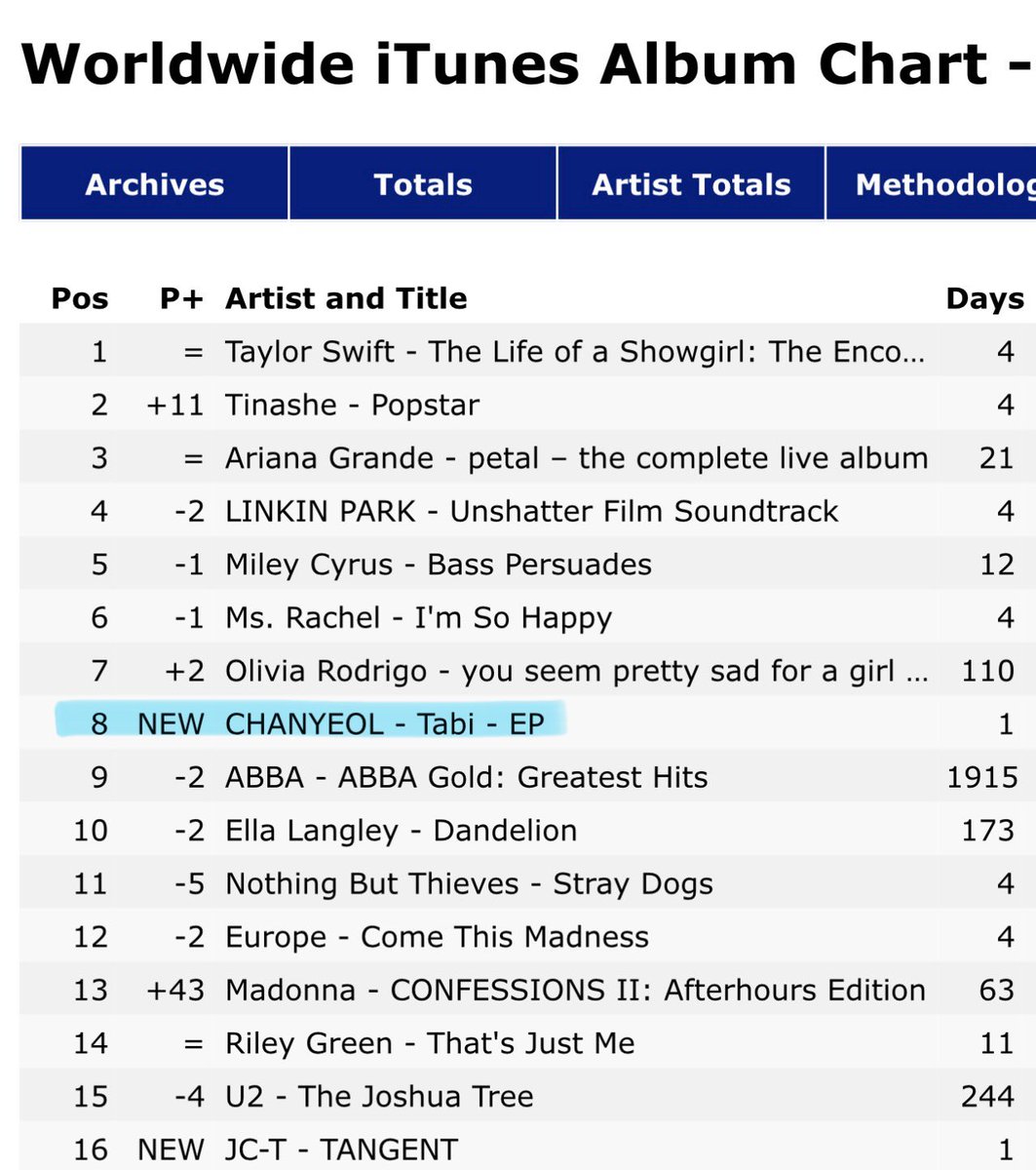 no_loey_no_life's tweet photo. CHANYEOL Japan 2nd Mini Album  【旅】 TABI debuts at the Worldwide iTunes Album Chart at  #8! It’s the highest ranking new release!🔥🔥🔥

#CHANYEOL_TABI
#CHANYEOL_旅 https://t.co/FREpRWtolc