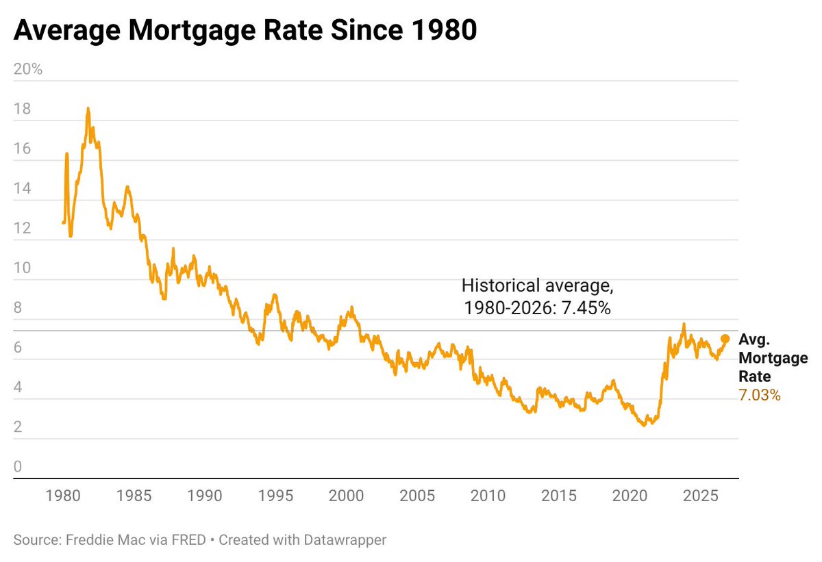 rickjnewman's tweet photo. 1/ Mortgage rates are now above 7% and might stay there

Sounds terrible

But this is actually close to the average of the last 45 years https://t.co/JsLiKXPErO