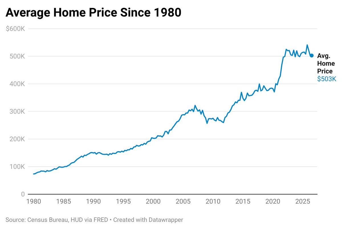 rickjnewman's tweet photo. 2/ What's different now is we just had one of the most abrupt home prices surges in history

That price surge was bigger and much faster than the housing bubble of 2003-2006

So higher rates arrives as prices are already off the charts https://t.co/2uII25GI6L