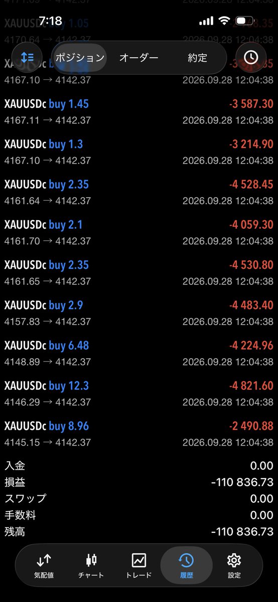 YoshikiD15's tweet photo. XS セント口座 XAUUSD
半裁量.自動売買トレード 9/28
昨日はダメでした。
しばらくお休みです😢 https://t.co/jnSNZjzFd5
