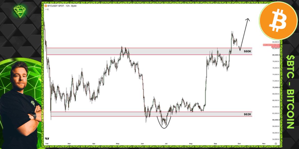 NCRBOfficial's tweet photo. $BTC has finally broken structure on the weekly time frame for the first time since October last year.

Now bulls are clearly in control and they need to keep the momentum going.

Any dip into the $80K level should be bought quickly, in order to avoid a nasty deviation back into the old range!