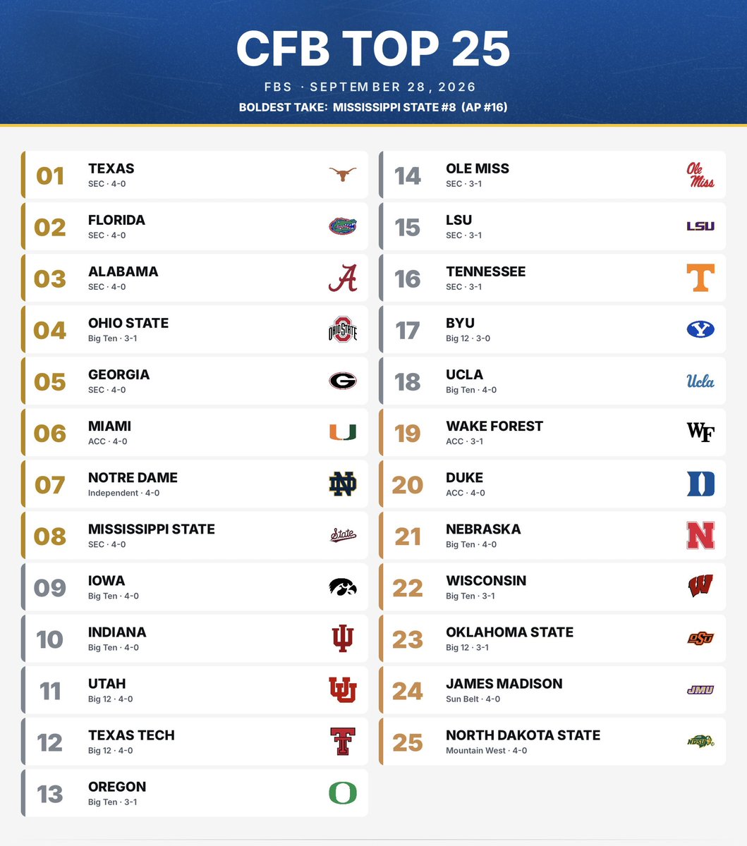 JT23Truther's tweet photo. Luke Joseph Fickell’s CFB Week 5 Top 25 https://t.co/E6epauAMef